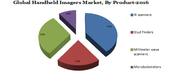 Handheld Imagers Market